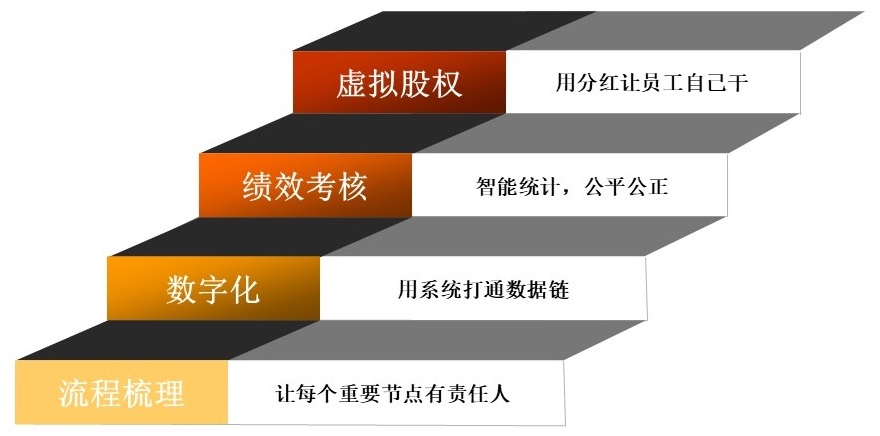 湛江OKR